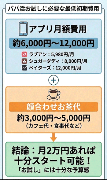 パパ活で必要な最低限の金額