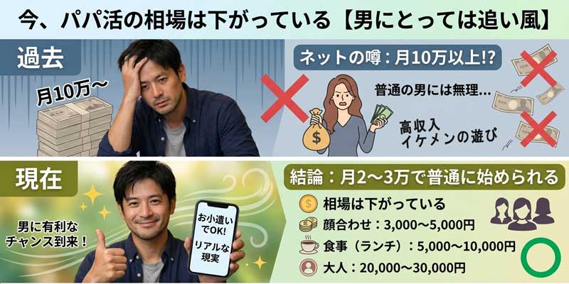パパ活の相場は下がっている【男にとっては追い風】