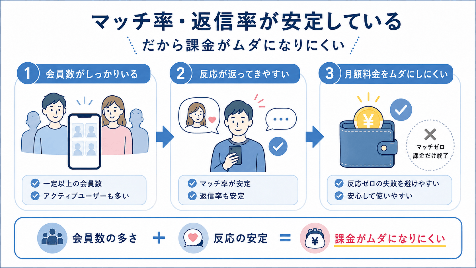 マッチ率・返信率が安定しており、月額料金をドブに捨てずに済む