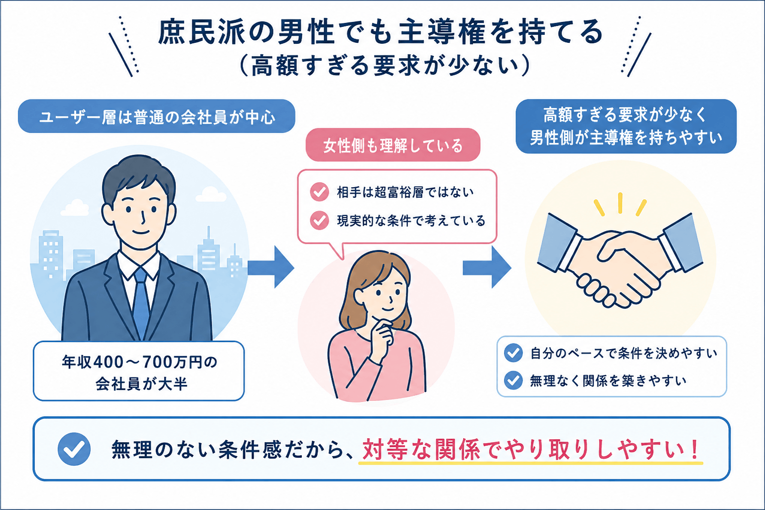 庶民派の男性でも主導権を持てる